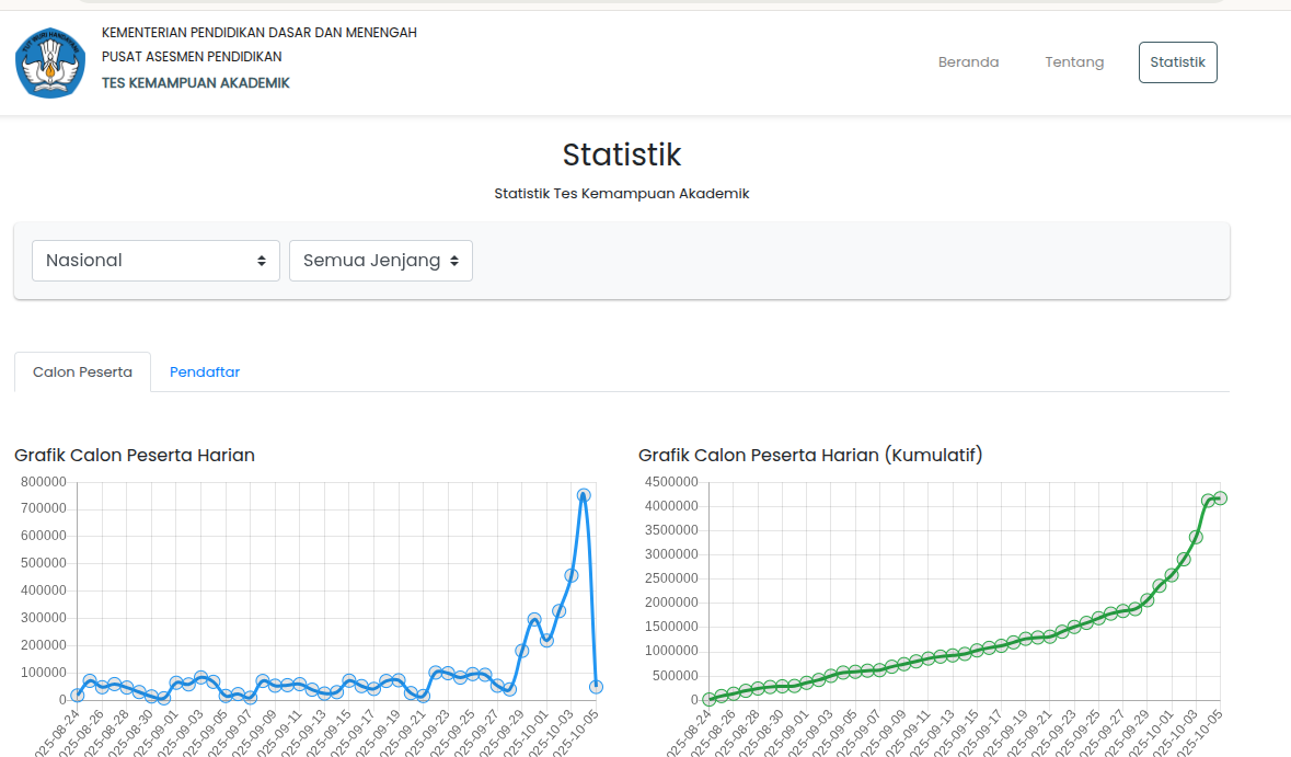 Kemendikdasmen Umumkan Hasil TKA 2025, Sertifikat Terbit Januari 2026